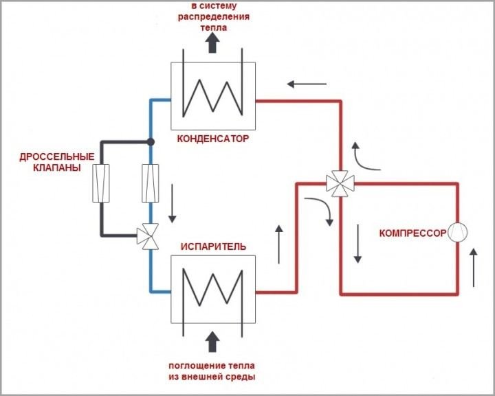 Принцип работы теплового насоса на обогрев