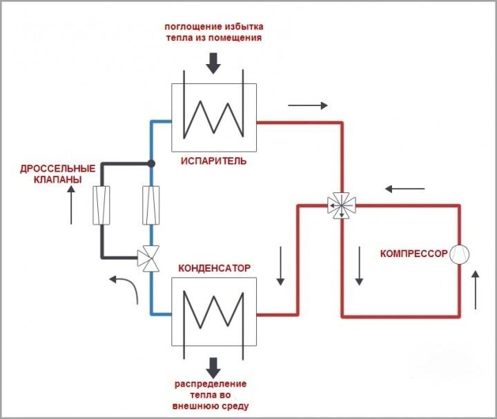 Принцип работы теплового насоса на охлождение