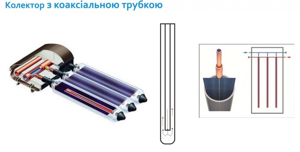 Колектор із коаксіальною трубкою