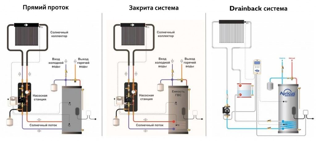 Обеспечения горячего водоснабжения, практикуются три основных концепции такой системы: прямой проток, закрытая система и система drainback.